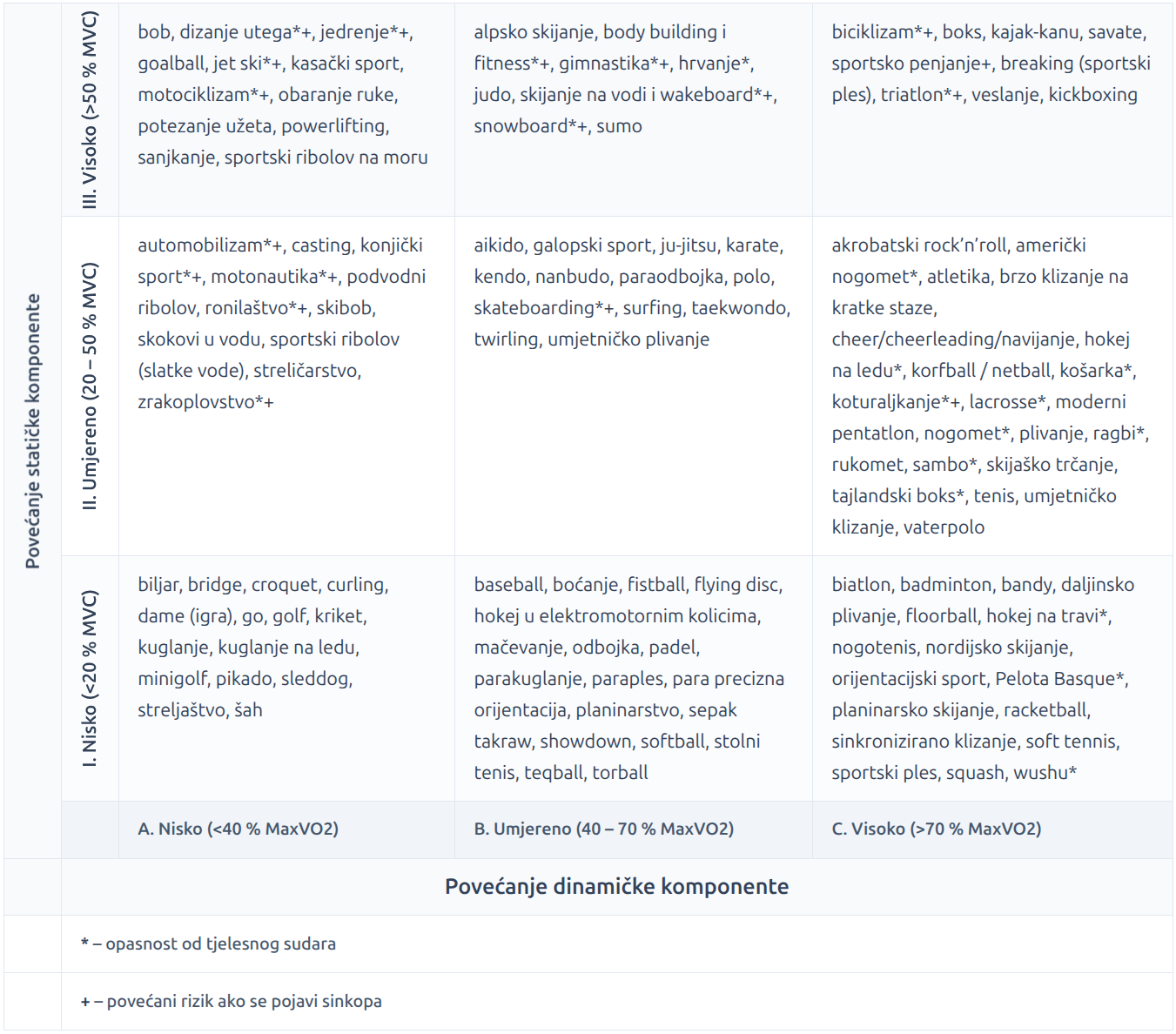 Klasifikacija sportova prema statičkoj i dinamičkoj komponenti